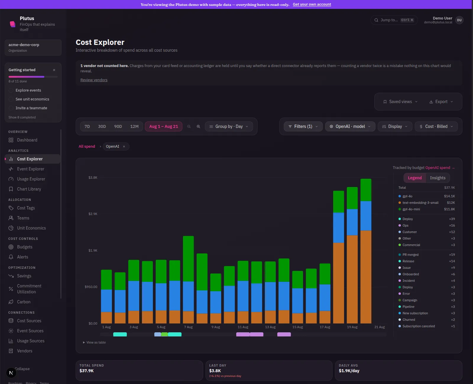 Cost Explorer chart for OpenAI showing gpt-4o, gpt-4o-mini, and text-embedding-3-small spend, with a clear step up over the final three days of the window