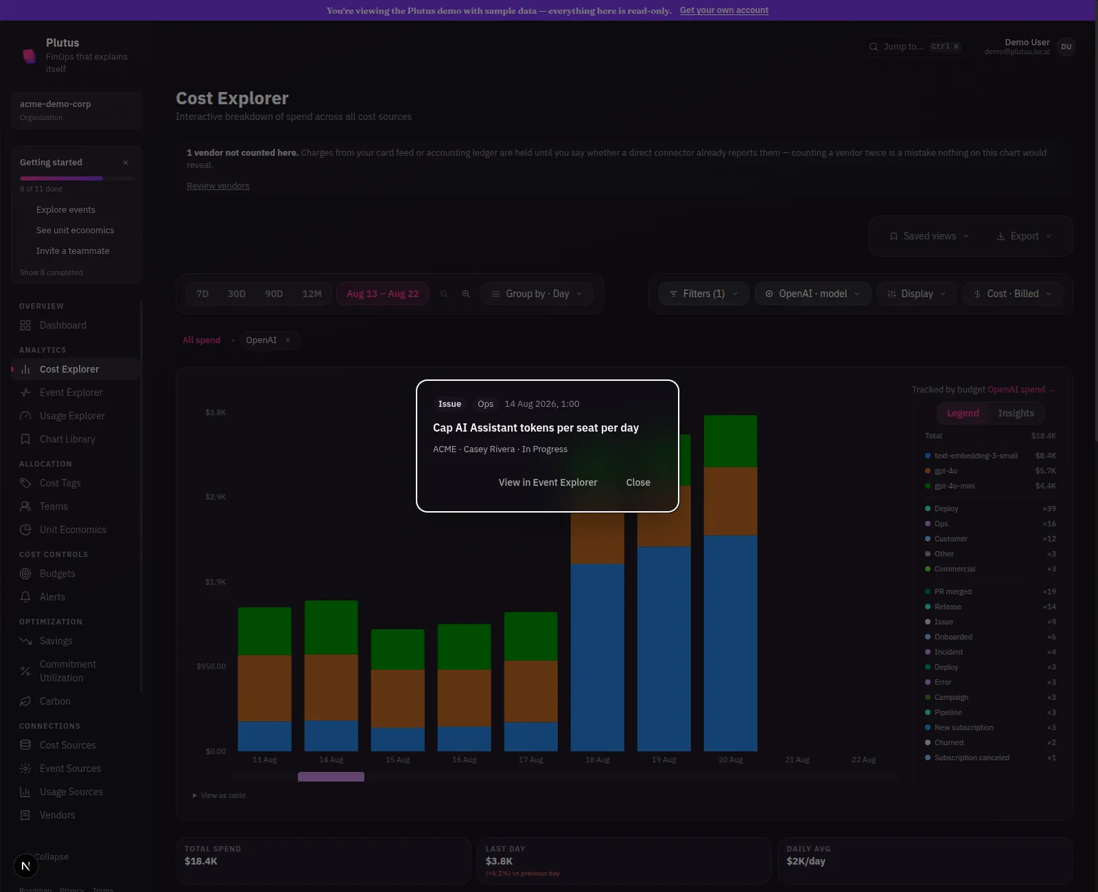 A popover on the Cost Explorer chart showing the Jira issue “Cap AI Assistant tokens per seat per day,” filed by Casey Rivera and still In Progress