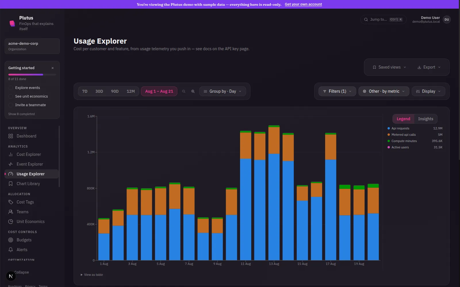 Usage Explorer chart showing API requests and active users roughly doubling over the same days the embedding spend spiked