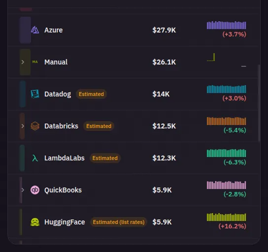 A cost breakdown table listing sources by spend. Datadog, Databricks and LambdaLabs each carry an “Estimated” badge; HuggingFace carries “Estimated (list rates)”; Azure, Manual and QuickBooks carry no badge because their figures are invoiced.