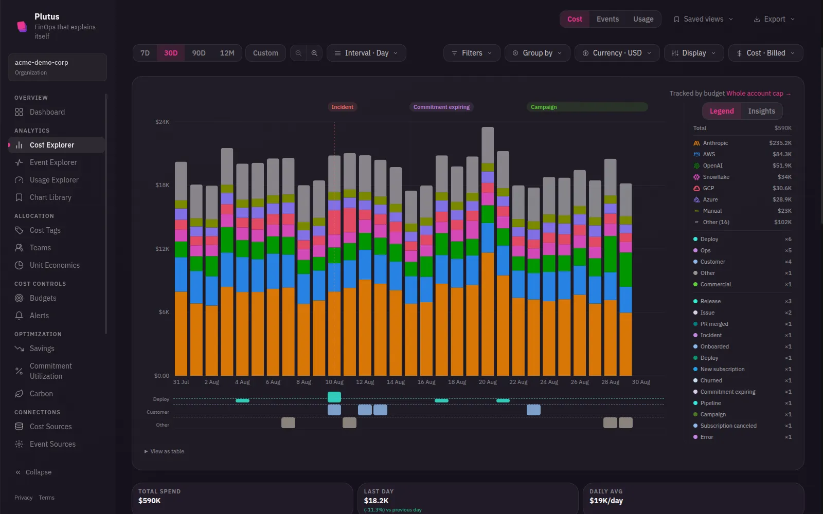 The Cost Explorer chart with the event overlay on. Above the plot, three flags mark an Incident, a Commitment expiring and a Campaign; below it, a track lanes events by type (Deploy, Customer, Other) against the same dates. The legend on the right lists both spend by source and event counts by type: Deploy x6, Ops x5, Customer x4, Release x3, Issue x2, and one each of PR merged, Incident, Onboarded, Churned and Commitment expiring.