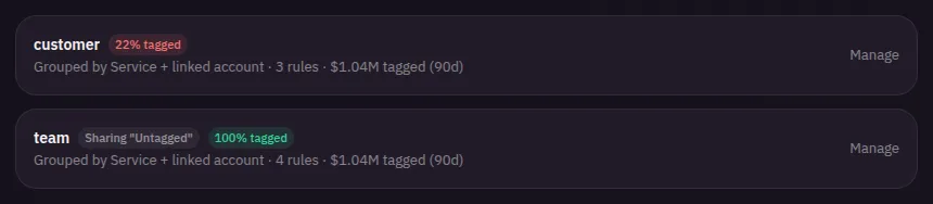 Two tag keys listed side by side. “customer” shows a red “22% tagged” badge. “team” shows “Sharing "Untagged"” and a green “100% tagged” badge. Both are grouped by service and linked account over the same $1.04M of 90-day spend.