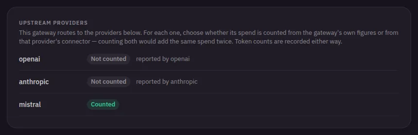 The Upstream providers panel for a LiteLLM connection. Three providers are listed: openai, marked “Not counted”, reported by openai; anthropic, marked “Not counted”, reported by anthropic; and mistral, marked “Counted”. Above them, a line reads: this gateway routes to the providers below, and for each one you choose whether its spend is counted from the gateway’s own figures or from that provider’s connector, because counting both would add the same spend twice.